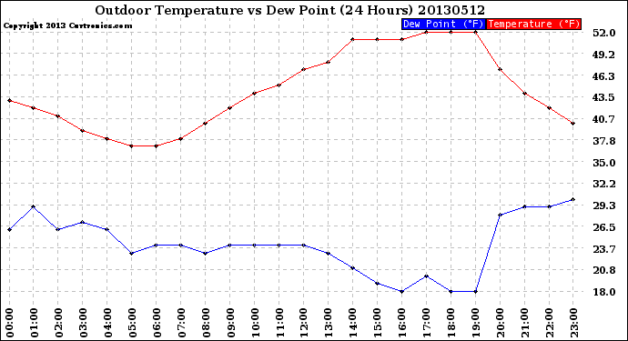 Milwaukee Weather Outdoor Temperature<br>vs Dew Point<br>(24 Hours)