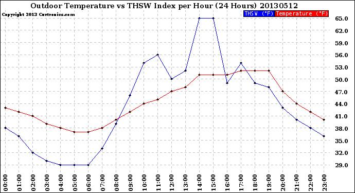 Milwaukee Weather Outdoor Temperature<br>vs THSW Index<br>per Hour<br>(24 Hours)