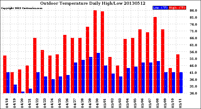 Milwaukee Weather Outdoor Temperature<br>Daily High/Low