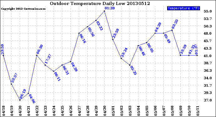 Milwaukee Weather Outdoor Temperature<br>Daily Low