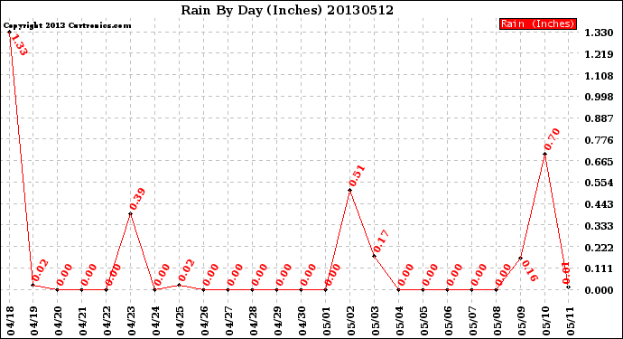 Milwaukee Weather Rain<br>By Day<br>(Inches)