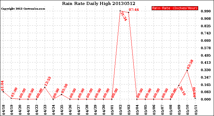 Milwaukee Weather Rain Rate<br>Daily High