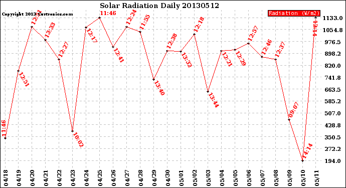 Milwaukee Weather Solar Radiation<br>Daily