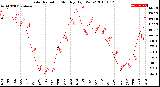 Milwaukee Weather Solar Radiation<br>Monthly High W/m2