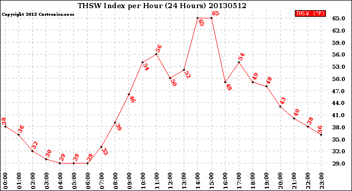 Milwaukee Weather THSW Index<br>per Hour<br>(24 Hours)