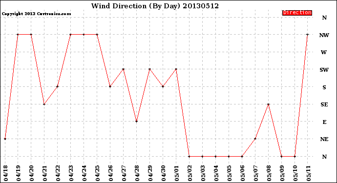 Milwaukee Weather Wind Direction<br>(By Day)