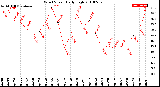 Milwaukee Weather Wind Speed<br>Daily High