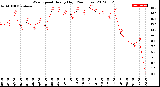 Milwaukee Weather Wind Speed<br>Hourly High<br>(24 Hours)