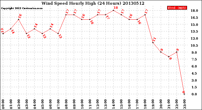 Milwaukee Weather Wind Speed<br>Hourly High<br>(24 Hours)