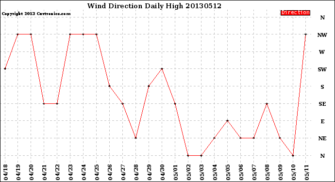 Milwaukee Weather Wind Direction<br>Daily High