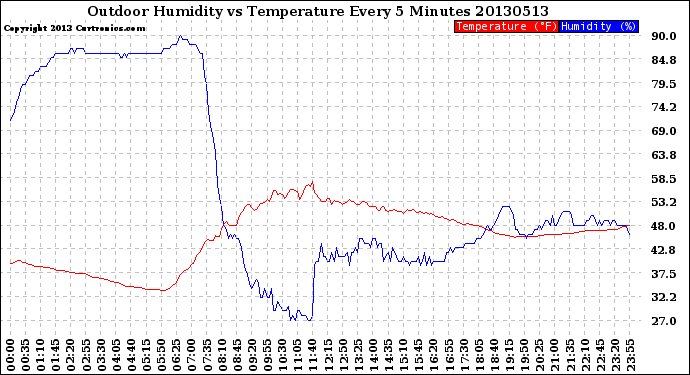 Milwaukee Weather Outdoor Humidity<br>vs Temperature<br>Every 5 Minutes