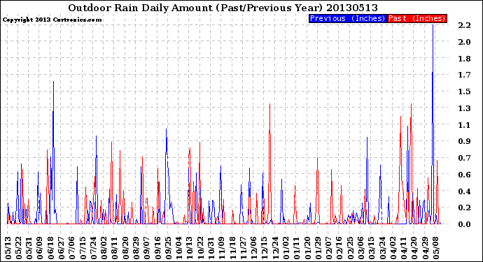 Milwaukee Weather Outdoor Rain<br>Daily Amount<br>(Past/Previous Year)