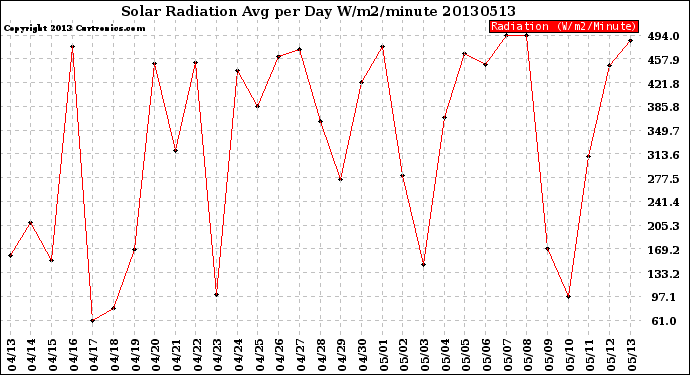 Milwaukee Weather Solar Radiation<br>Avg per Day W/m2/minute