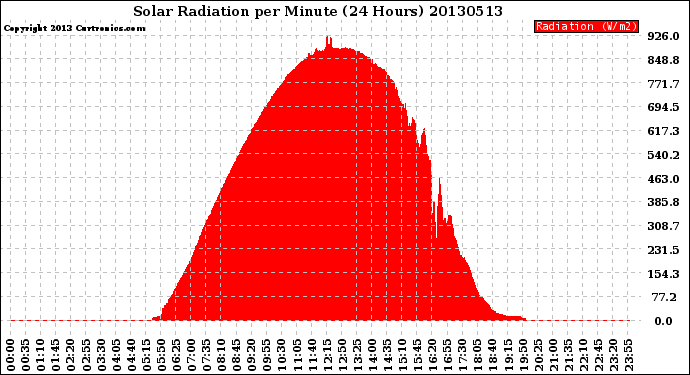 Milwaukee Weather Solar Radiation<br>per Minute<br>(24 Hours)