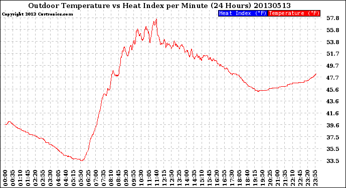 Milwaukee Weather Outdoor Temperature<br>vs Heat Index<br>per Minute<br>(24 Hours)