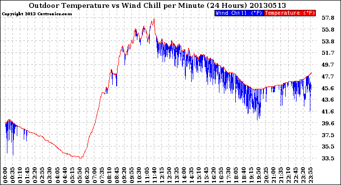 Milwaukee Weather Outdoor Temperature<br>vs Wind Chill<br>per Minute<br>(24 Hours)