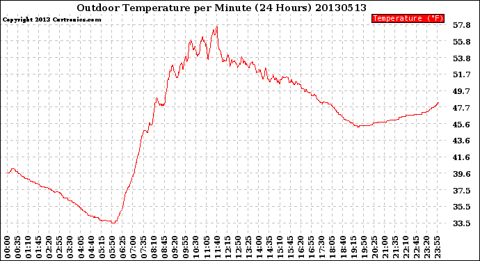 Milwaukee Weather Outdoor Temperature<br>per Minute<br>(24 Hours)