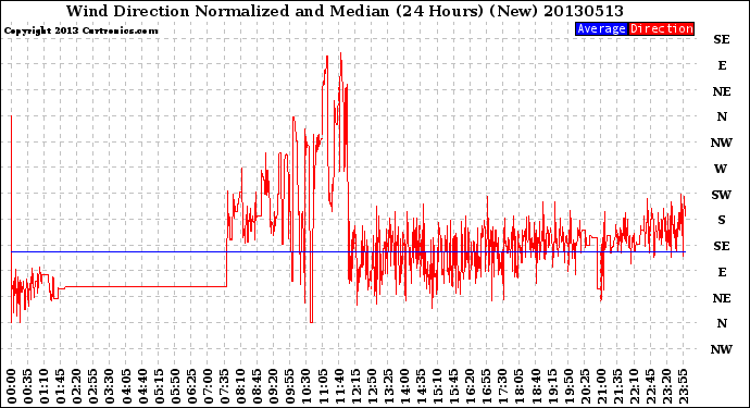 Milwaukee Weather Wind Direction<br>Normalized and Median<br>(24 Hours) (New)