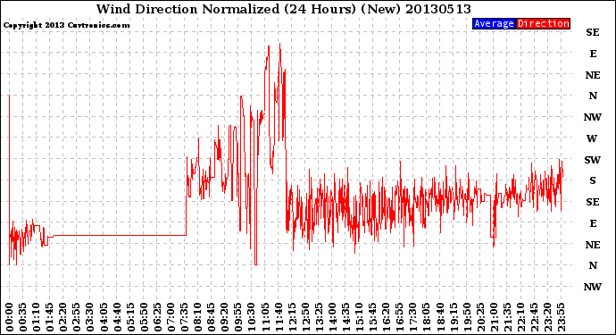 Milwaukee Weather Wind Direction<br>Normalized<br>(24 Hours) (New)