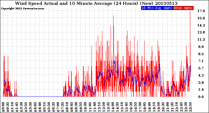 Milwaukee Weather Wind Speed<br>Actual and 10 Minute<br>Average<br>(24 Hours) (New)