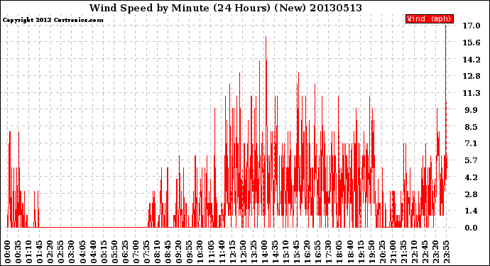 Milwaukee Weather Wind Speed<br>by Minute<br>(24 Hours) (New)