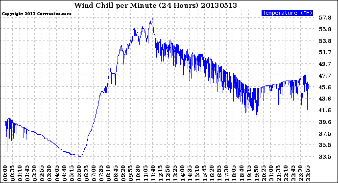 Milwaukee Weather Wind Chill<br>per Minute<br>(24 Hours)