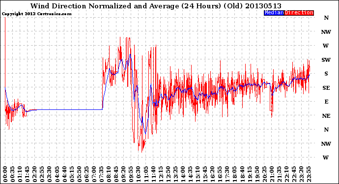 Milwaukee Weather Wind Direction<br>Normalized and Average<br>(24 Hours) (Old)