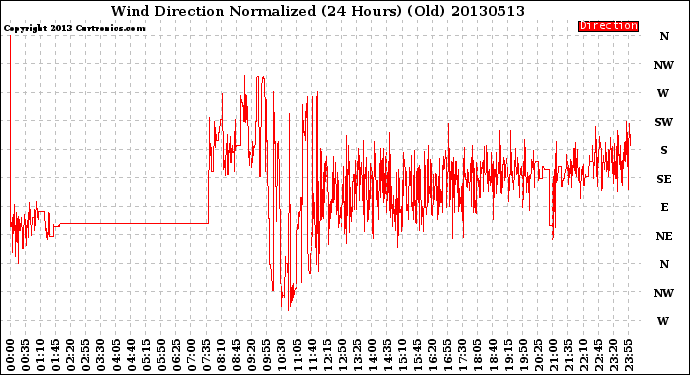 Milwaukee Weather Wind Direction<br>Normalized<br>(24 Hours) (Old)