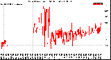 Milwaukee Weather Wind Direction<br>(24 Hours)