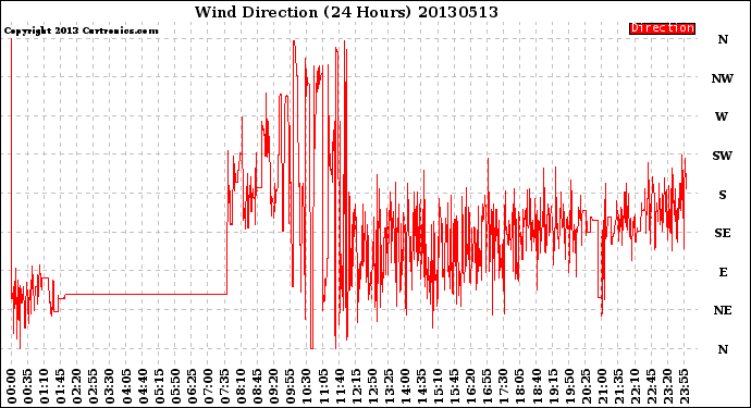 Milwaukee Weather Wind Direction<br>(24 Hours)