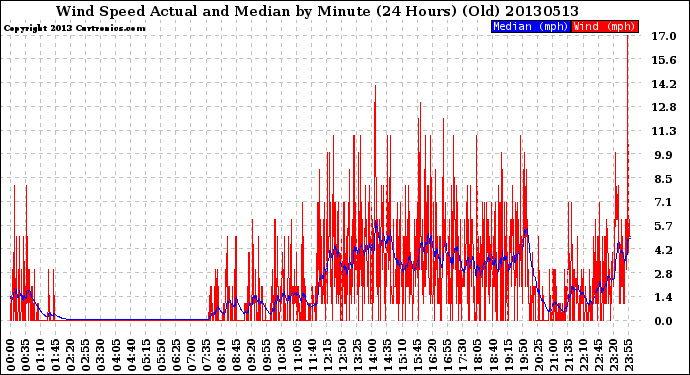 Milwaukee Weather Wind Speed<br>Actual and Median<br>by Minute<br>(24 Hours) (Old)