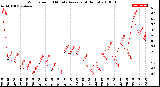 Milwaukee Weather Wind Speed<br>10 Minute Average<br>(4 Hours)