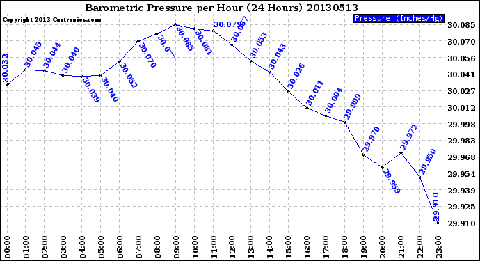 Milwaukee Weather Barometric Pressure<br>per Hour<br>(24 Hours)