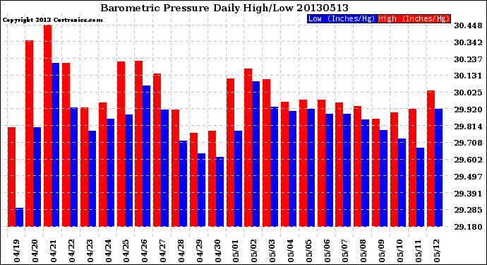 Milwaukee Weather Barometric Pressure<br>Daily High/Low