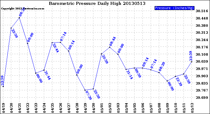 Milwaukee Weather Barometric Pressure<br>Daily High