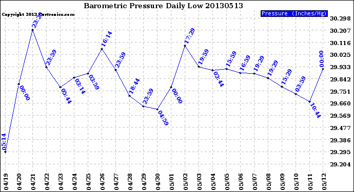 Milwaukee Weather Barometric Pressure<br>Daily Low