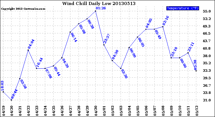 Milwaukee Weather Wind Chill<br>Daily Low