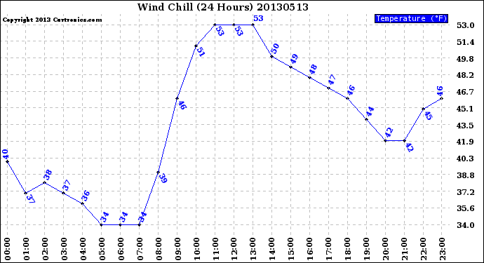 Milwaukee Weather Wind Chill<br>(24 Hours)