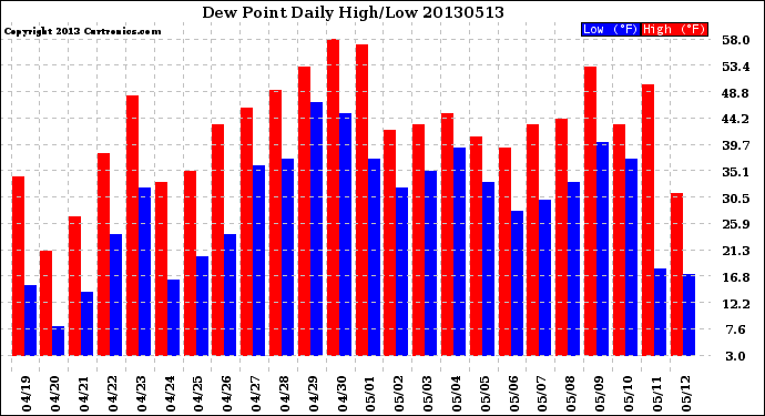 Milwaukee Weather Dew Point<br>Daily High/Low