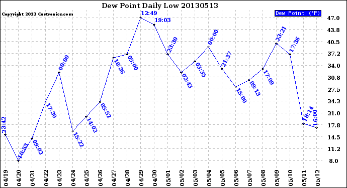 Milwaukee Weather Dew Point<br>Daily Low