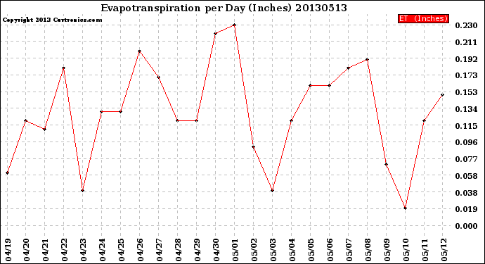 Milwaukee Weather Evapotranspiration<br>per Day (Inches)