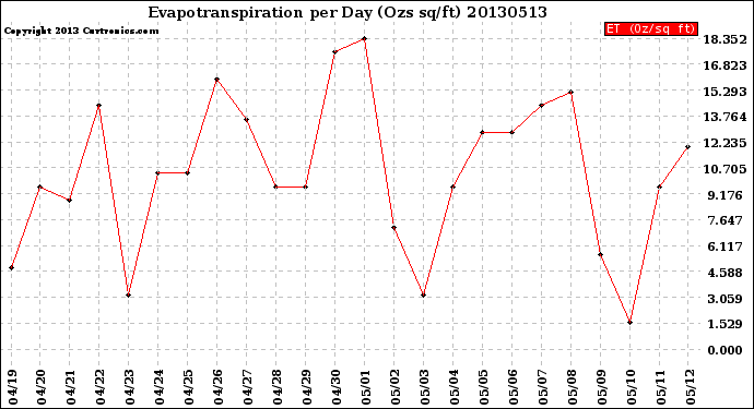 Milwaukee Weather Evapotranspiration<br>per Day (Ozs sq/ft)