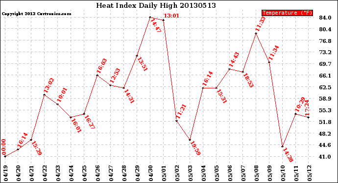 Milwaukee Weather Heat Index<br>Daily High