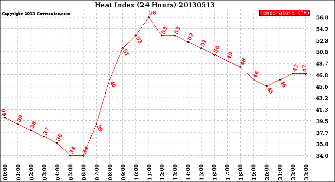 Milwaukee Weather Heat Index<br>(24 Hours)