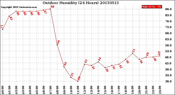 Milwaukee Weather Outdoor Humidity<br>(24 Hours)