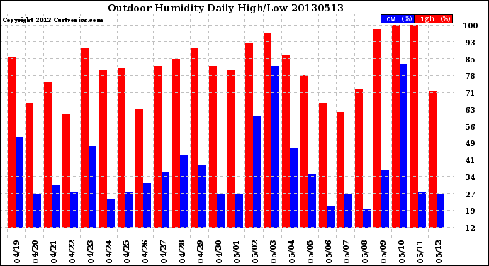 Milwaukee Weather Outdoor Humidity<br>Daily High/Low