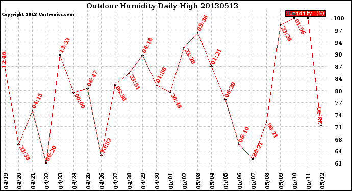 Milwaukee Weather Outdoor Humidity<br>Daily High