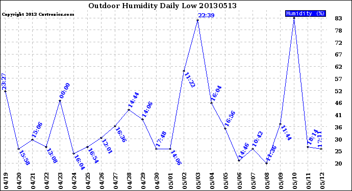 Milwaukee Weather Outdoor Humidity<br>Daily Low