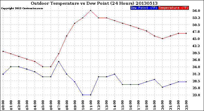 Milwaukee Weather Outdoor Temperature<br>vs Dew Point<br>(24 Hours)