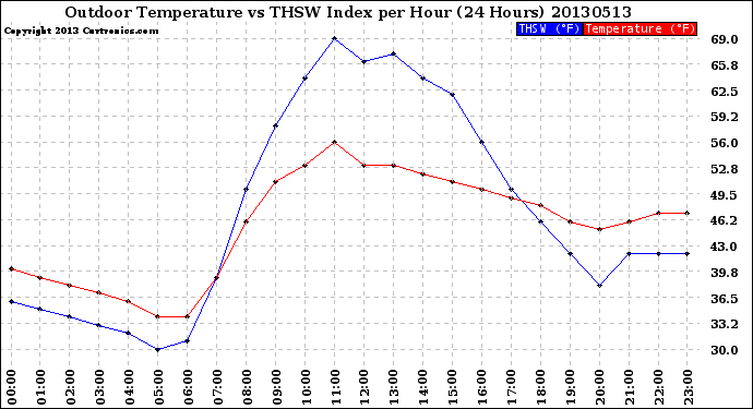 Milwaukee Weather Outdoor Temperature<br>vs THSW Index<br>per Hour<br>(24 Hours)